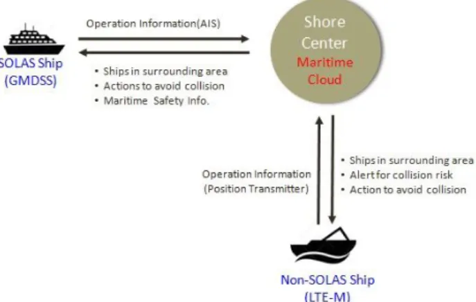 Fig.  1.  Scenario  of  Ship  Collision  Prevention  Support  System  (An,  2015). VTS  관제구역 내에서의 항해지원서비스는 현행체제 하에 서 개선된 방법으로 운영이 가능하다고 보며 본 연구에서  제안하는 시스템과의 연계운영방안에  대해서는 운영을 담 당하는 기관간 협의가 필요하다고 본다 