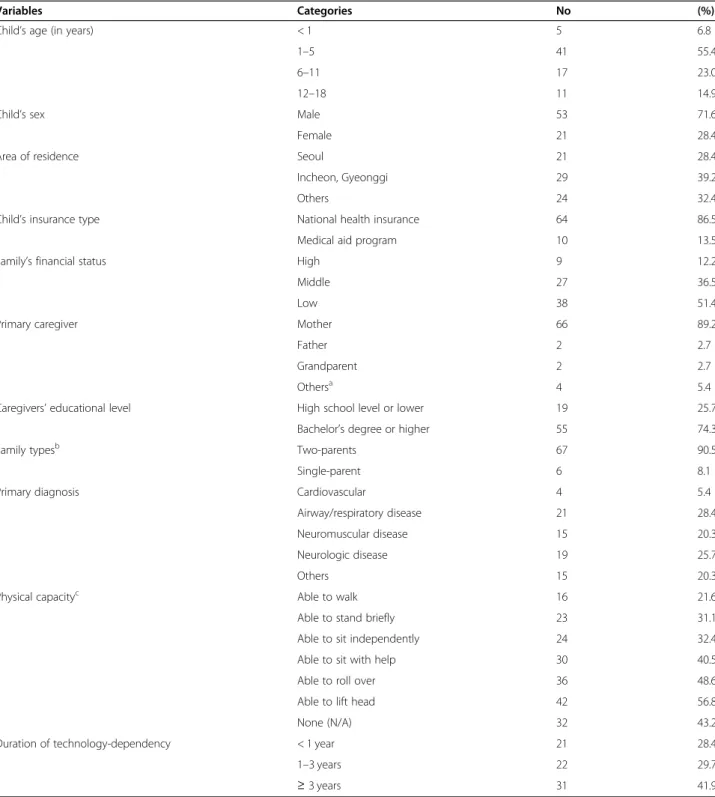 Table 1 General and clinical characteristics of technological-dependent children and their caregivers ( n = 74)