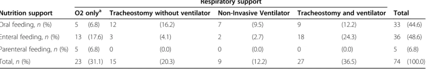 Table 2 Type of support device for technology-dependent children