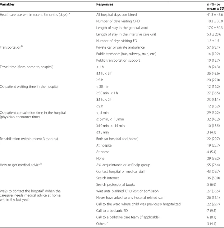 Table 3 Patterns of healthcare services utilization for technology-dependent children and their caregivers
