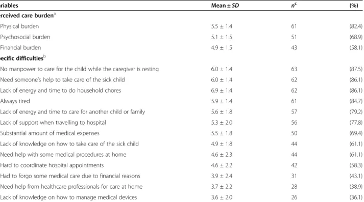 Table 4 Levels of care burden and specific difficulties perceived by caregivers
