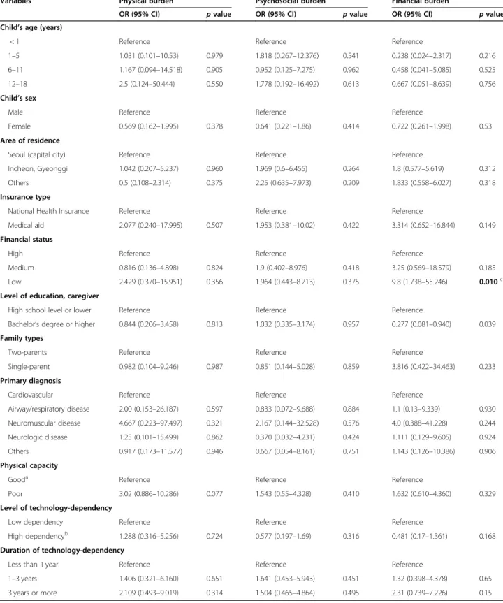 Table 5 Factors affecting level of perceived care burden ( n = 74)