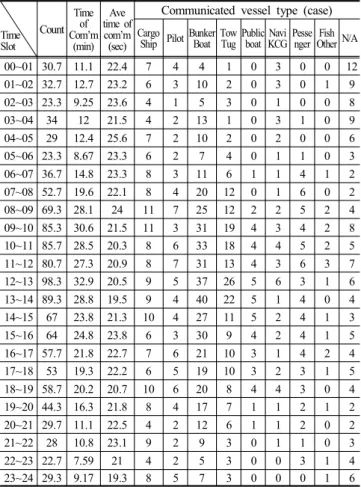 Table  4.  Summary  of  VCDF  data  for  3  days  average