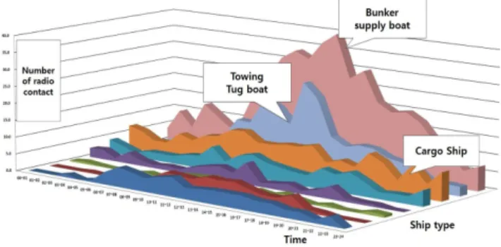 Fig.  7.  Comparison  of  communication  number  by  ship  type.