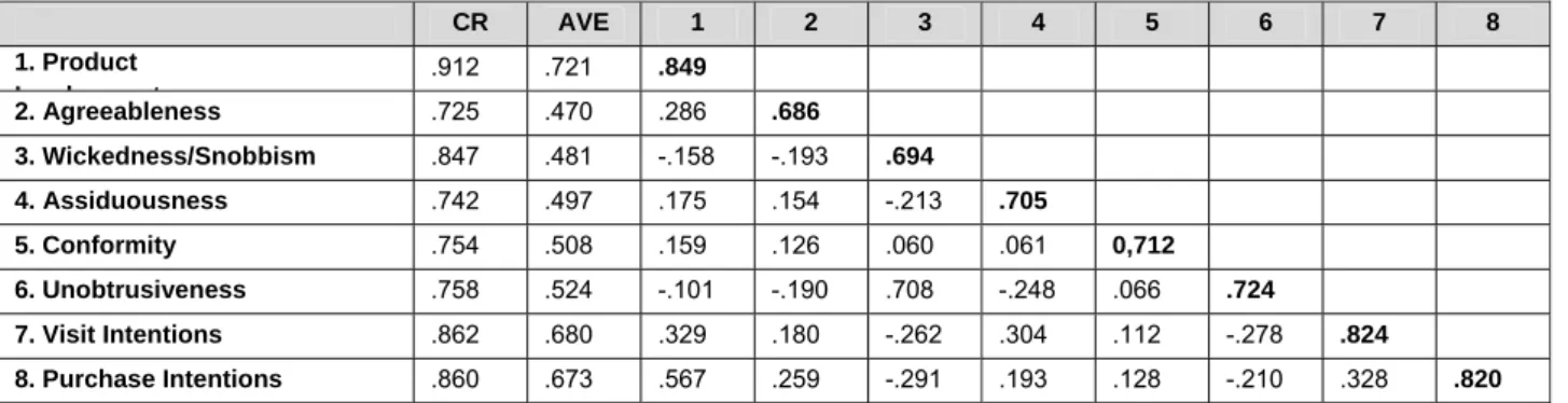 Table 1. Composite reliability (CR), the average variance extracted (AVE), and inter-construct correlations