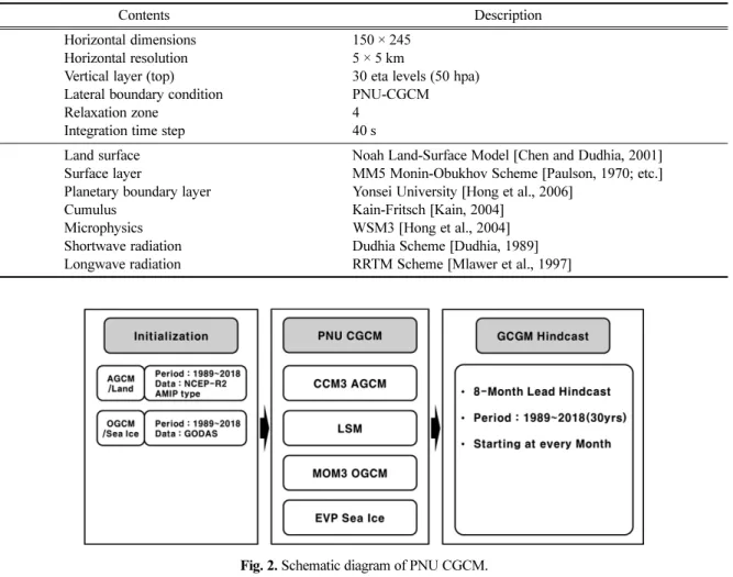 Fig. 2. Schematic diagram of PNU CGCM.