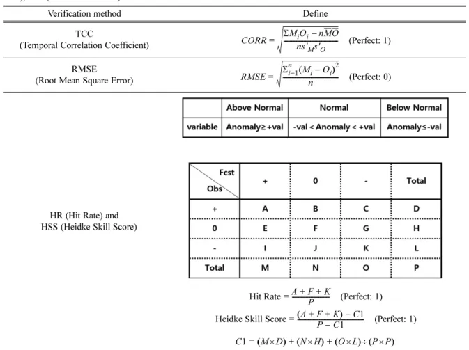 Table 3. The computational formula of TCC (Temporal Correlation Coefficient), RMSE (Root Mean Square Error), HR (Hit Rate), HSS (Heidke Skill Score).
