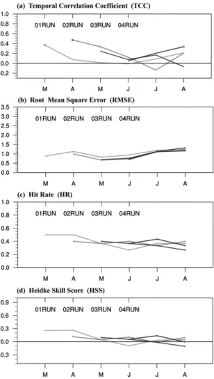 Fig. 5. The (a) Temporal Correlation Coefficient (TCC) and (b) Root Mean  Squared Error (RMSE),  (c)  Hit  Rate  (HR), and (d) Heidke Skill Score (HSS) of WRF prediction result.