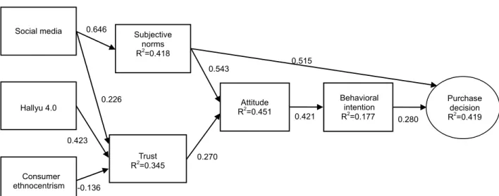Table 4. Summary of hypotheses testing 