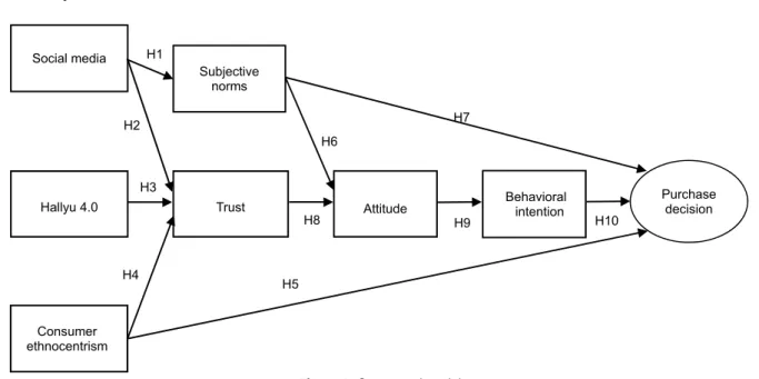 Figure 1: Conceptual model 