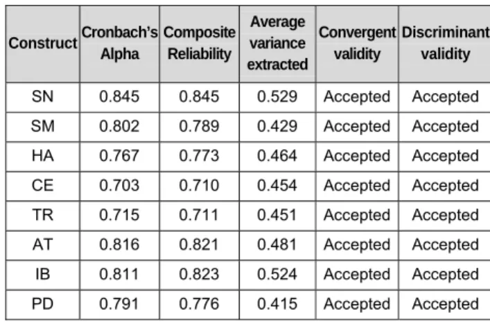 Table 1. Pattern matrix – EFA 