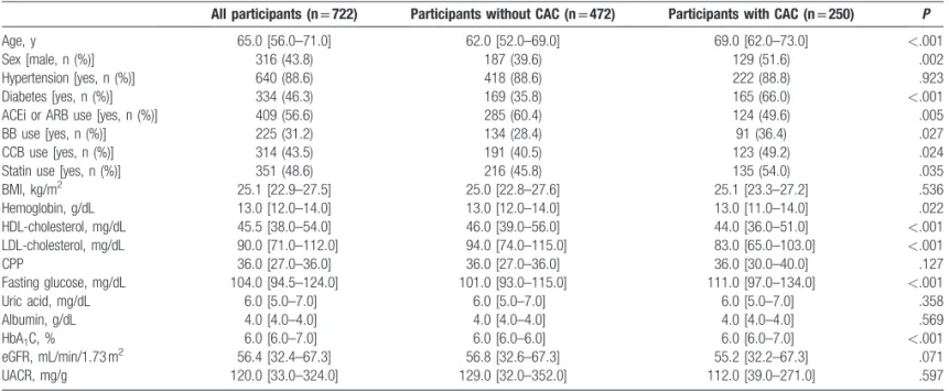 Table 2 summarizes the BP parameters of participants classiﬁed according to CAC. Ofﬁce SBP, ofﬁce DBP, and PP were signi ﬁcantly higher for participants with CAC than for those without CAC