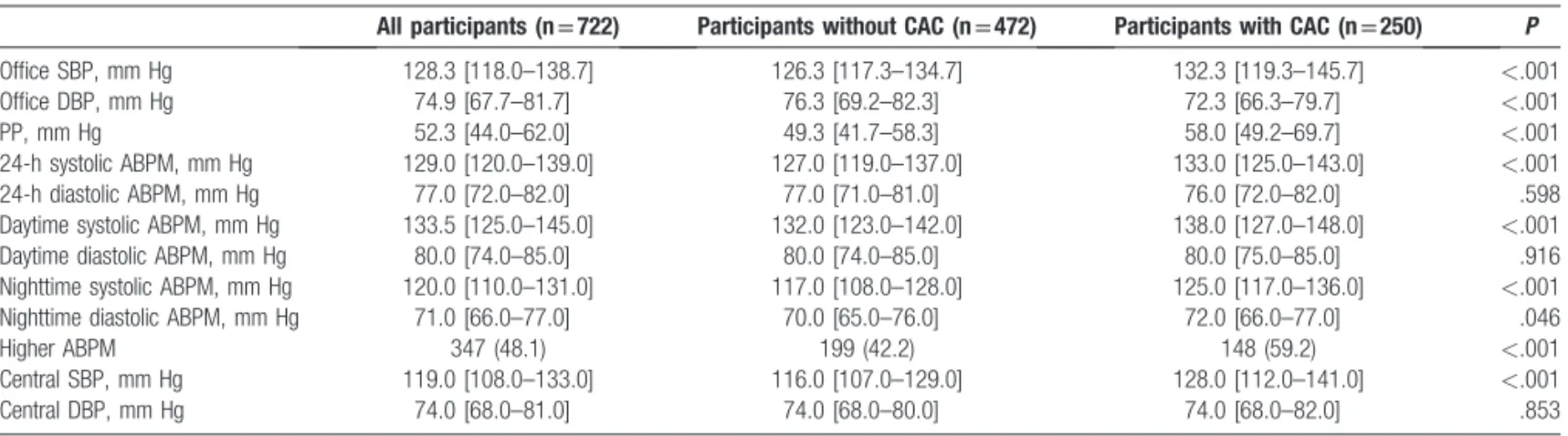 Figure 2. Mean dipping ratio values and percentages of loss of dipping according to coronary artery calci ﬁcation (CAC) status.