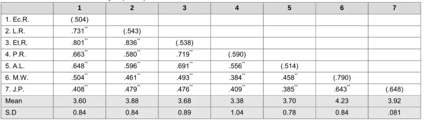 Table 1. Results of Correlation Analysis (n=312) 