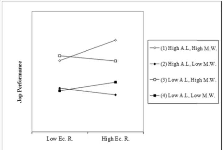 Table 2 sh <.01) positive in step 3  performance  meaningfulne (β= .168, p leadership, a significant  p Hypothesis  7 Hypothesis 6 Figure 2