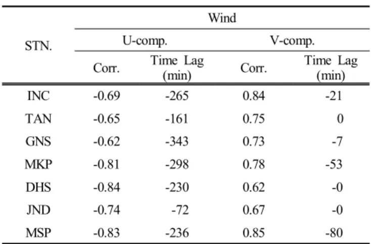 Fig.  5. Variation  of  wind  a  5  hours  low-pass  filtered  at  seven  tide  stations
