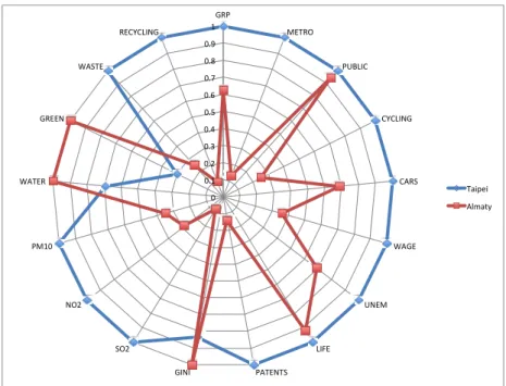 Figure 3. Comparative Analysis of Sustainability: Almaty and Taipei, 2015. 