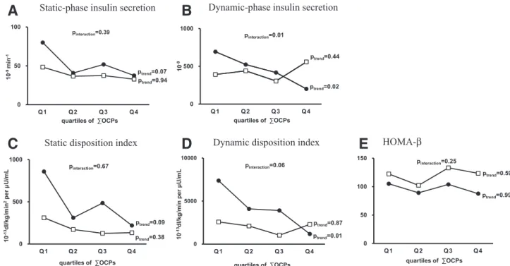 Figure 1 —Associations between insulin secretion indicators (A–E) and concentrations of OCPs stratiﬁed by the level of HOMA-IR