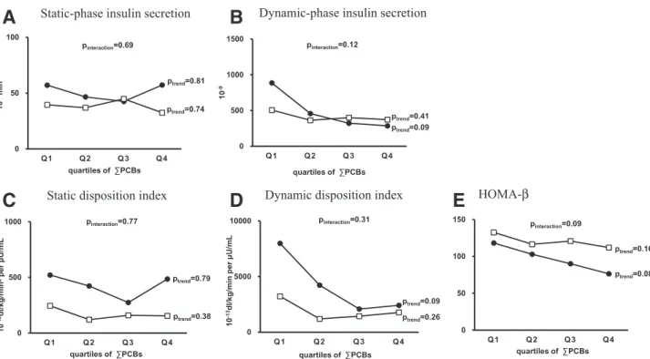 Figure 2 —Associations between insulin secretion indicators (A–E) and concentrations of PCBs stratiﬁed by the level of HOMA-IR
