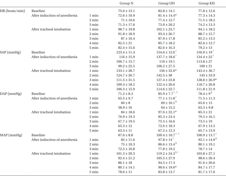 Table 3. Hemodynamic Data During Induction of Anesthesia and Tracheal Intubation Showing Comparisons Among Groups