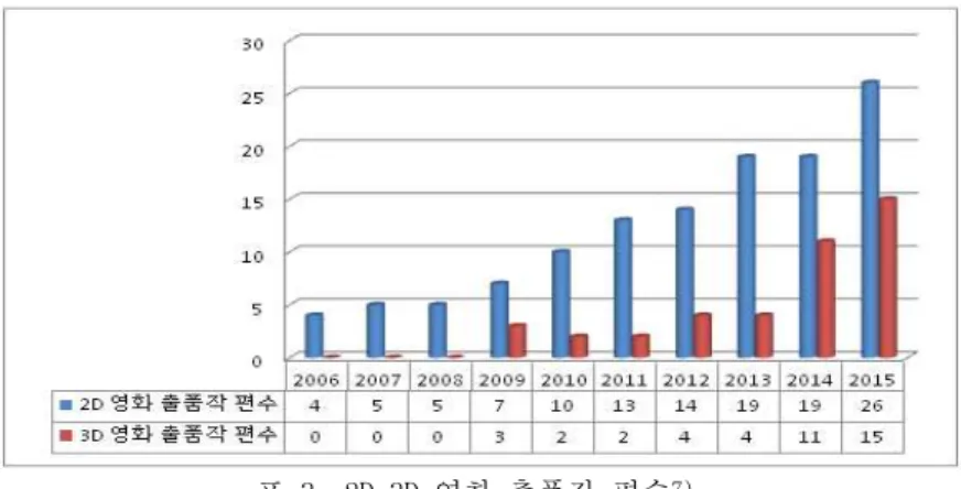 표 3. 2D,3D 영화 출품작 편수 7) <표  3>에서  2006년에는  4편을  시작으로,  2007년에는  5편,  2008년에는  5편,  2009년에는  10편,  2010년에는  12,  2011년에는  15편,  2012년에는  18편,  2013년에는  23편,  2014년에는  30편,  2015년에는  41편이  제작되었다