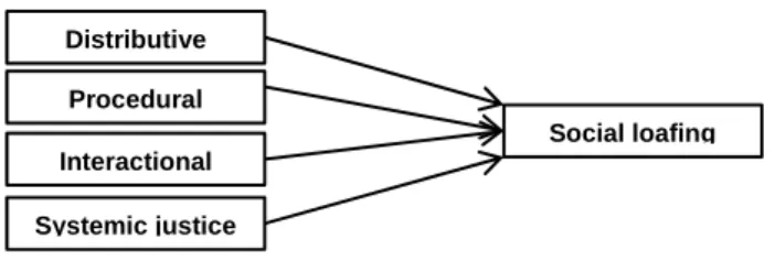 Figure 1. Research Model 