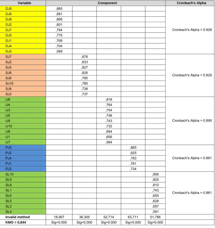 Table 1. Results of reliability analysis and analysis of the EFA discovery factor 