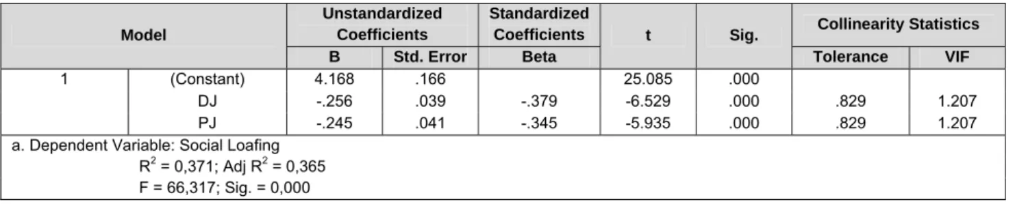 Table 2. Second regression result 