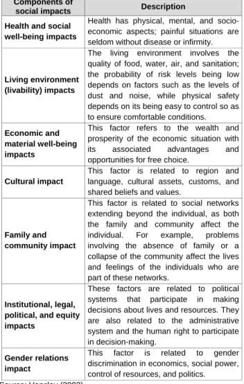 Table 3. Descriptions of social impact components    Components of 