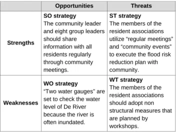 Table 8. A sample of SWOT strategy analysis of Muraida community 