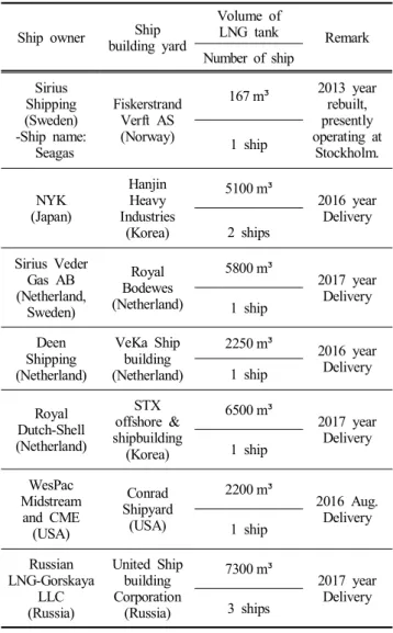 Fig.  2  shows  about  a  typical  arrangement  of  ship-to-ship  bunkering.