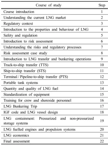 Table  7.  Advanced  training  for  liquefied  gas  tanker  cargo  operations  (USMRC,  2015)