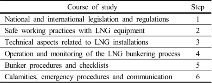 Table  9.  Curriculum  of  LNG  as  a  Marine  Fuel  and  Bunkering  Operations  Course  (GTT,  2015)