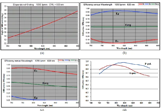 Fig.  3.  Characteristics  of  multiplexed  custom  transmission  grating.  (a)  Dispersion  of  the  grating