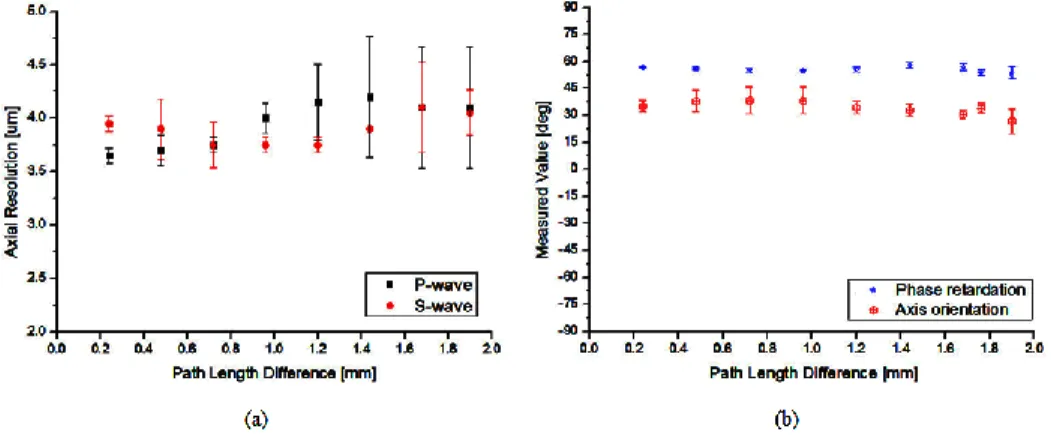 Fig. 6. The measured system performance. (a) Axial resolution of two orthogonal polarization  states  as  a  function  of  the  depth