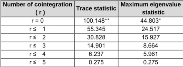 Table 4 reports the results of the Johansen cointegration  test. The test equation was tested by the method of least  squares