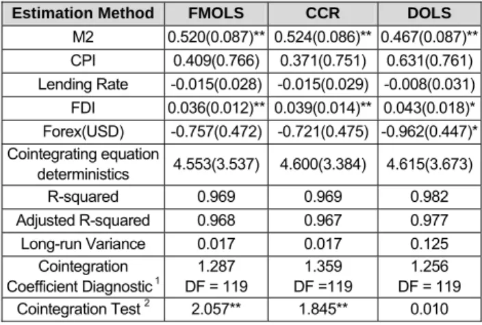 Table 5. Results of Cointegrating Regression Analysis 