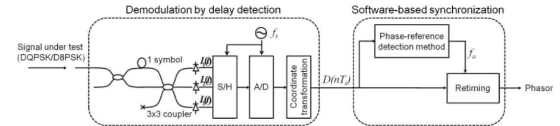 Fig. 1. Schematic diagram of the phasor monitor implemented by using the proposed software- software-based synchronization technique