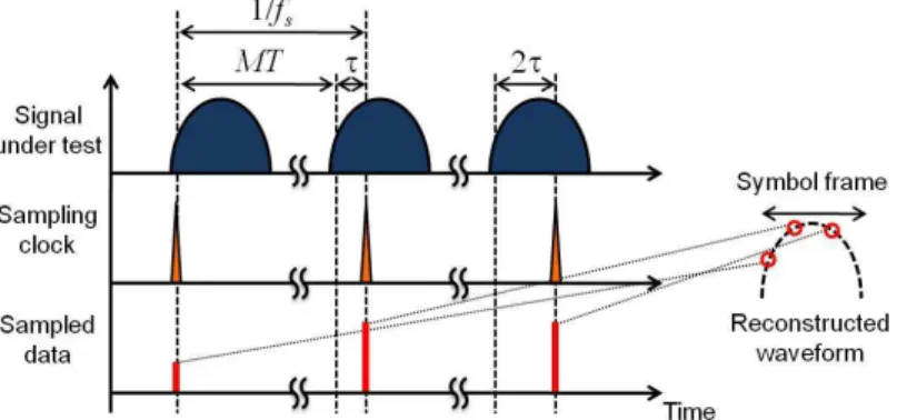 Fig. 3. Timing chart of signal, sampling clock, and sampled data. 