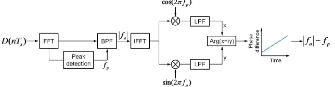 Fig. 4. Block diagram of the proposed software-based synchronization algorithm. 