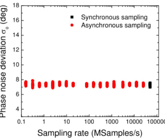 Fig.  7.  Standard  deviations  of  the  optical  phase  noises  of  DQPSK  signal  as  a  function  of  the  sampling rate