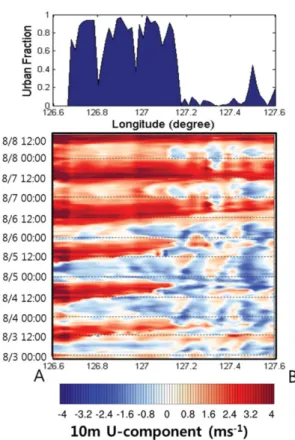 Fig.  6.  The  Hovmöller  plot  of  10-m  U  component  (m  s 1 ) along the west -east transect from A to B in Fig