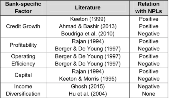 Table 1. Summary of literature on non-performing loans  determinants in the banking sector 