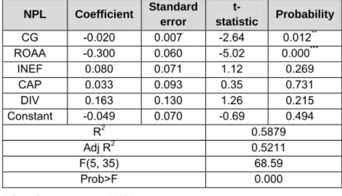 Table 3 shows the descriptive statistics of the dependent  and independent variables: non-performing loan ratio, credit  growth, profitability, operating efficiency, capital, and income  diversification of 36 commercial banks listed at the  Indonesian Stoc