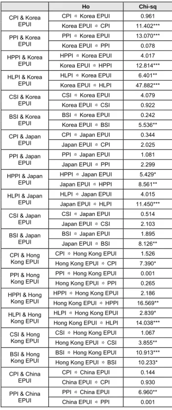 Table 3. Cointegration test. 