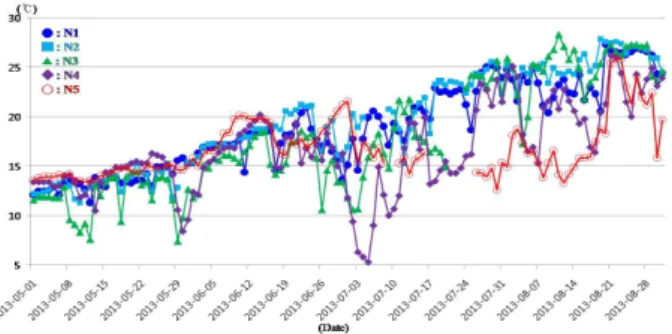 Fig.  3.  Temporal  variation  of  surface  temperature  at  N1~N5  from  May  to  August  2013.