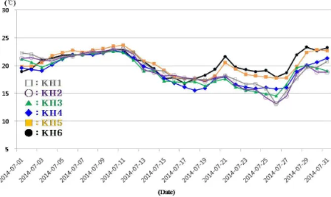 Fig.  8.  Temporal  variation  of  surface  temperature  at  KH1~KH6  in  July  2014.