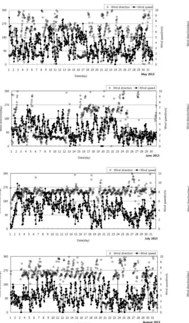 Fig.  14.  Temporal  variation  of  wind  speed  and  direction  from  May  to  August  2014  at  Ulgi  AWS.