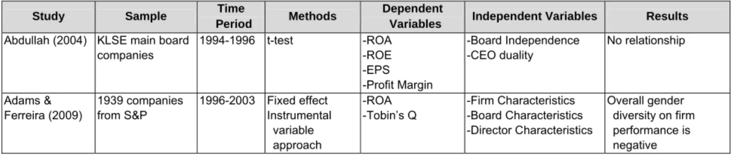Table 1. A summary studies on Board composition and firm performance 