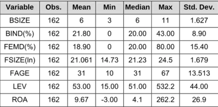 Table 2. Descriptive Statistics 